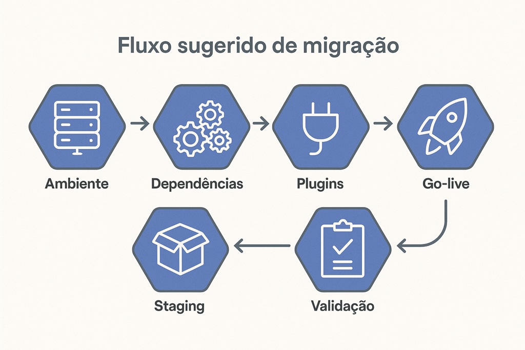 Roteiro de Upgrade — October CMS 4
